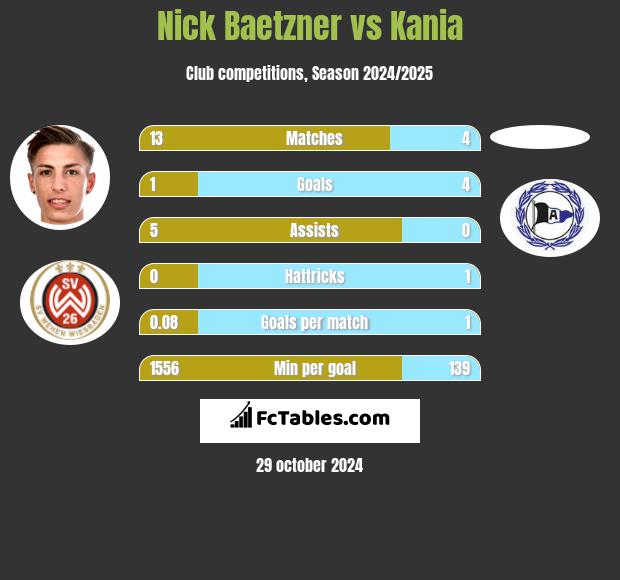 Nick Baetzner vs Kania h2h player stats