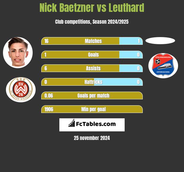 Nick Baetzner vs Leuthard h2h player stats