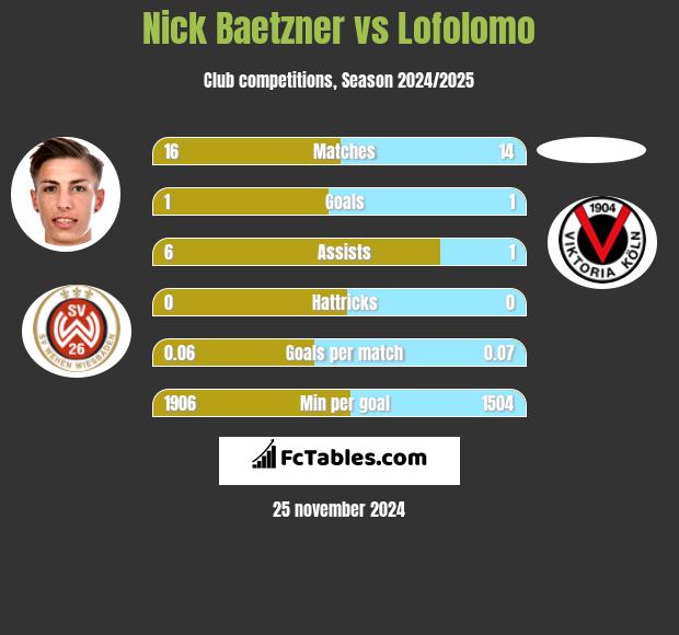 Nick Baetzner vs Lofolomo h2h player stats