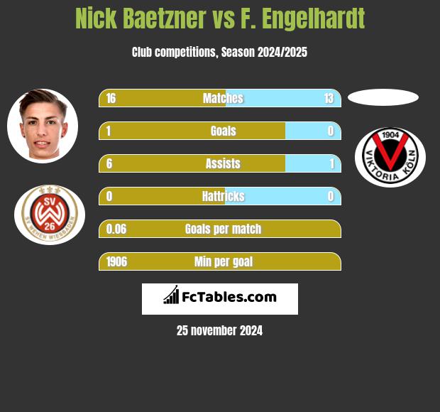 Nick Baetzner vs F. Engelhardt h2h player stats