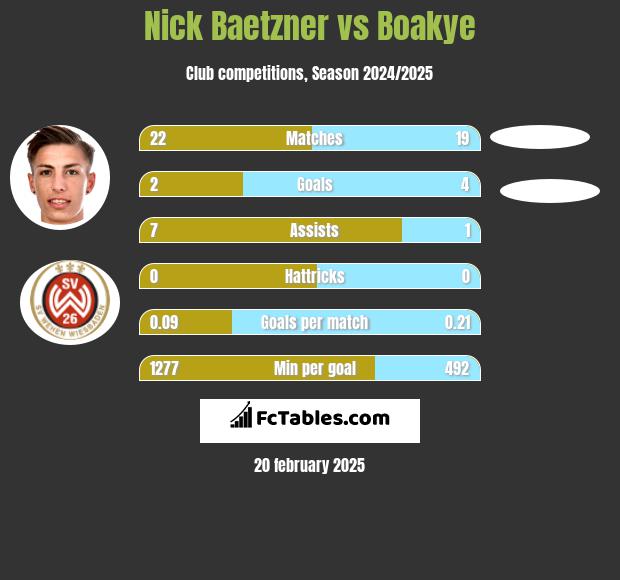 Nick Baetzner vs Boakye h2h player stats