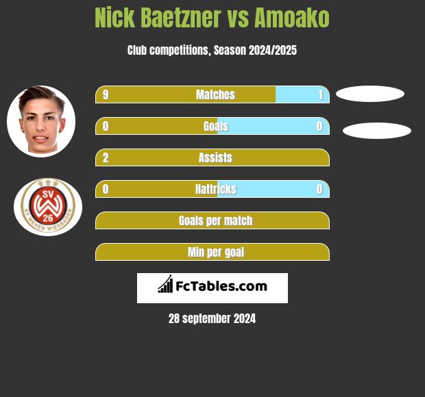 Nick Baetzner vs Amoako h2h player stats