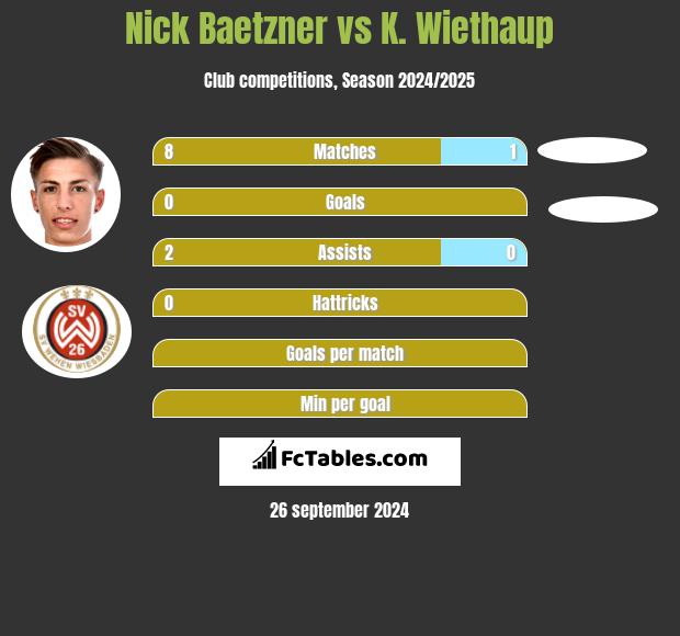 Nick Baetzner vs K. Wiethaup h2h player stats