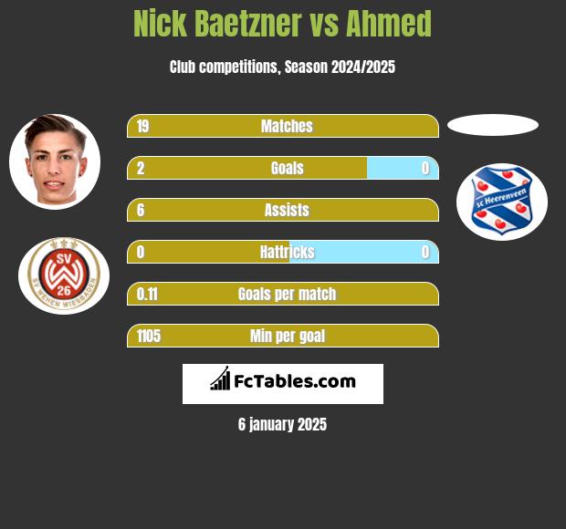 Nick Baetzner vs Ahmed h2h player stats