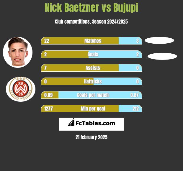 Nick Baetzner vs Bujupi h2h player stats