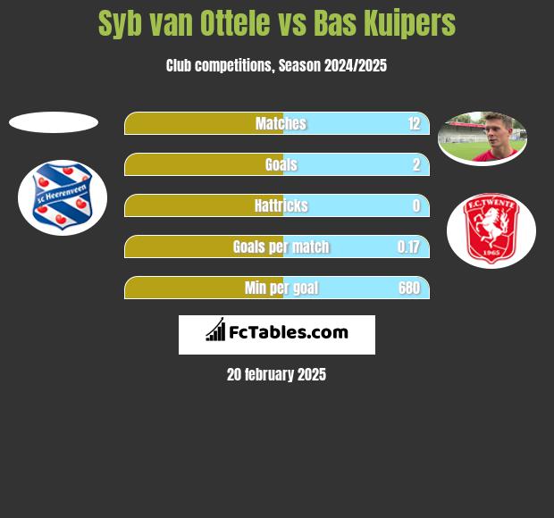 Syb van Ottele vs Bas Kuipers h2h player stats