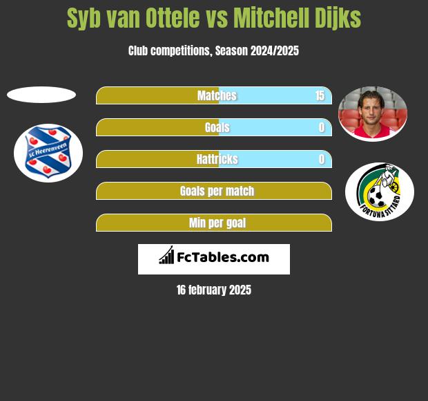 Syb van Ottele vs Mitchell Dijks h2h player stats