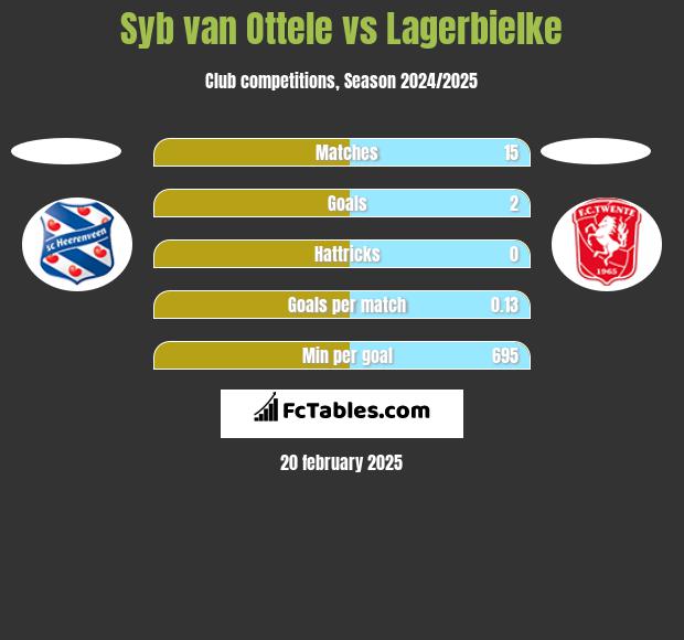 Syb van Ottele vs Lagerbielke h2h player stats