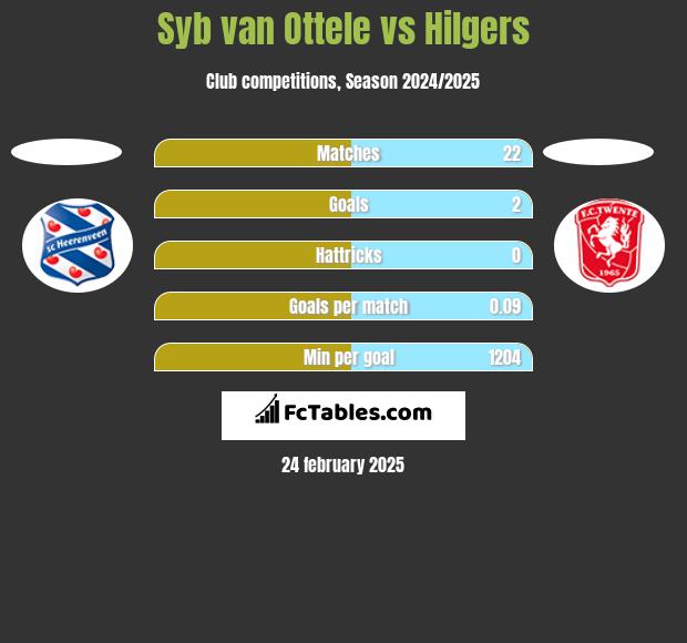 Syb van Ottele vs Hilgers h2h player stats