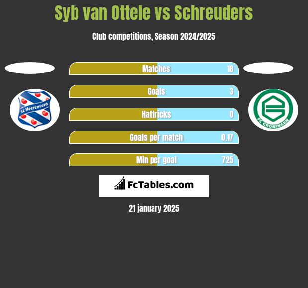 Syb van Ottele vs Schreuders h2h player stats