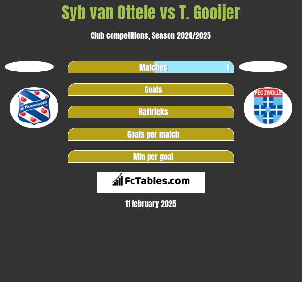 Syb van Ottele vs T. Gooijer h2h player stats