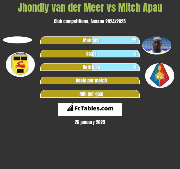 Jhondly van der Meer vs Mitch Apau h2h player stats