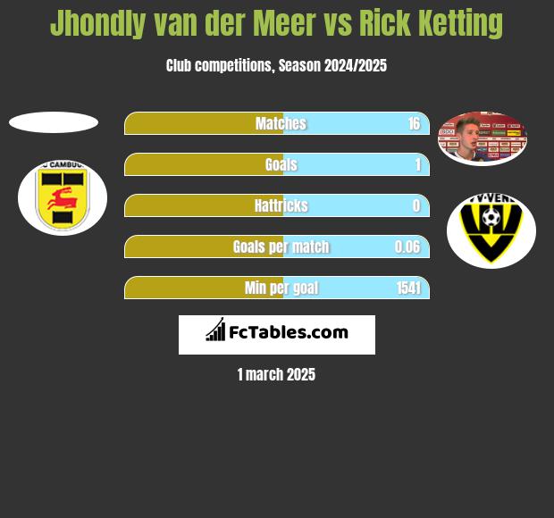 Jhondly van der Meer vs Rick Ketting h2h player stats