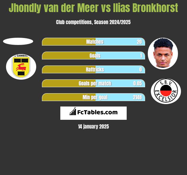 Jhondly van der Meer vs Ilias Bronkhorst h2h player stats