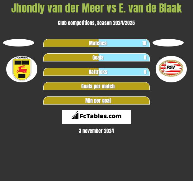 Jhondly van der Meer vs E. van de Blaak h2h player stats