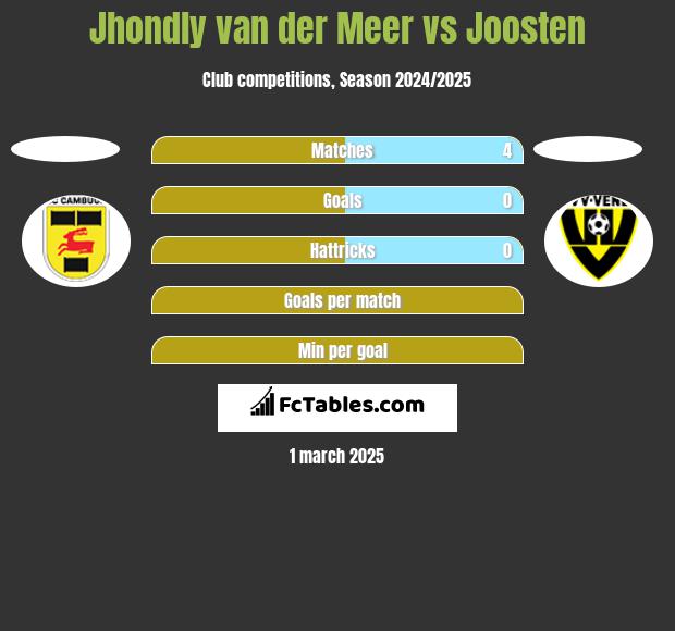 Jhondly van der Meer vs Joosten h2h player stats