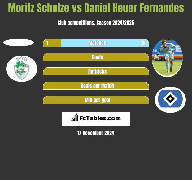 Moritz Schulze vs Daniel Heuer Fernandes h2h player stats