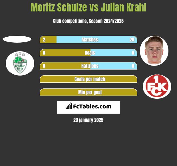 Moritz Schulze vs Julian Krahl h2h player stats