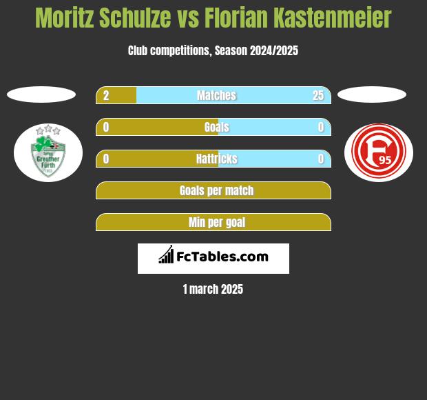 Moritz Schulze vs Florian Kastenmeier h2h player stats