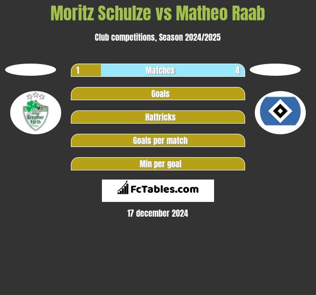 Moritz Schulze vs Matheo Raab h2h player stats