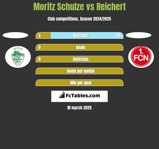 Moritz Schulze vs Reichert h2h player stats