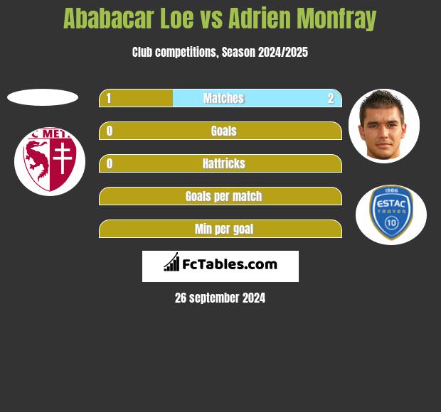 Ababacar Loe vs Adrien Monfray h2h player stats