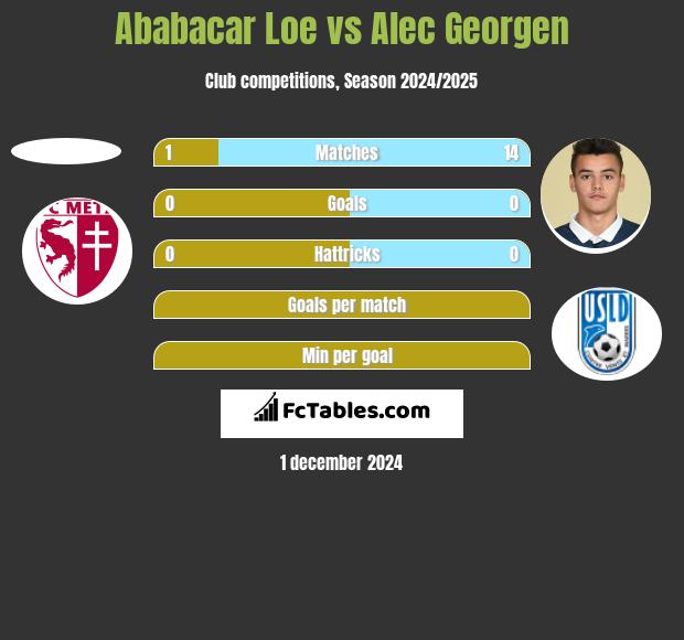 Ababacar Loe vs Alec Georgen h2h player stats