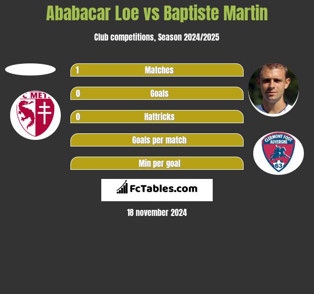 Ababacar Loe vs Baptiste Martin h2h player stats