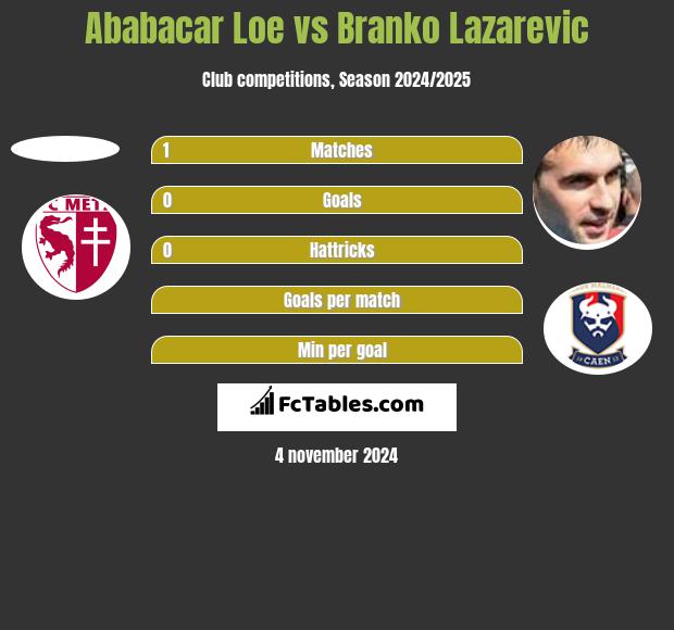 Ababacar Loe vs Branko Lazarevic h2h player stats