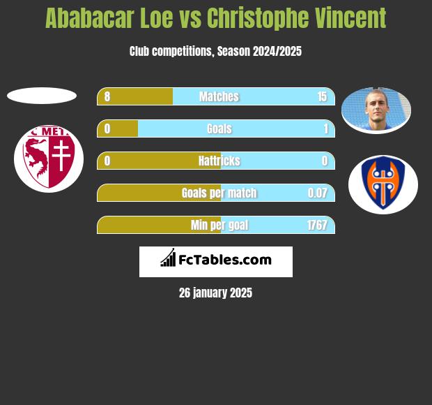 Ababacar Loe vs Christophe Vincent h2h player stats