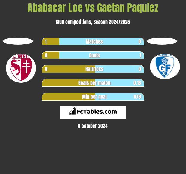 Ababacar Loe vs Gaetan Paquiez h2h player stats