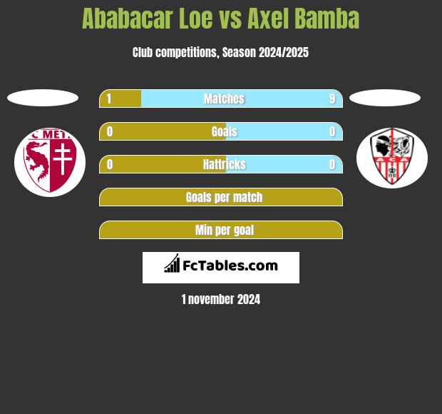 Ababacar Loe vs Axel Bamba h2h player stats