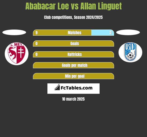 Ababacar Loe vs Allan Linguet h2h player stats