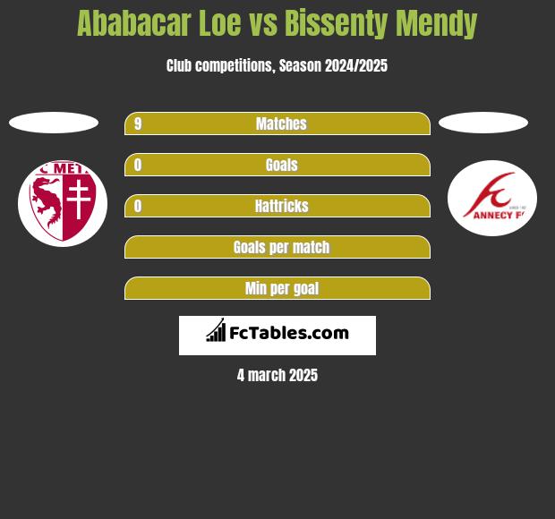 Ababacar Loe vs Bissenty Mendy h2h player stats