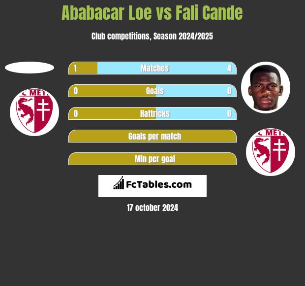 Ababacar Loe vs Fali Cande h2h player stats