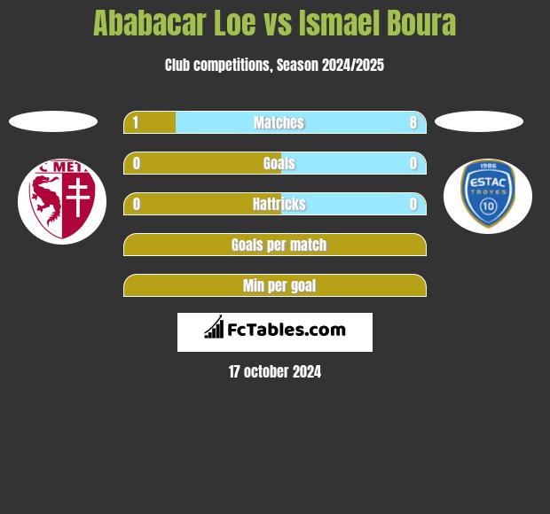 Ababacar Loe vs Ismael Boura h2h player stats