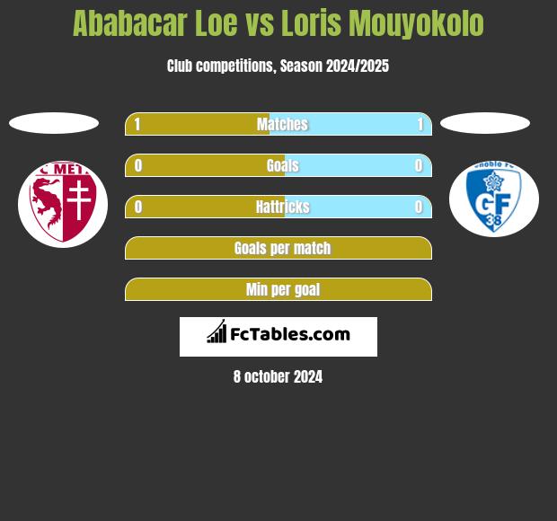 Ababacar Loe vs Loris Mouyokolo h2h player stats