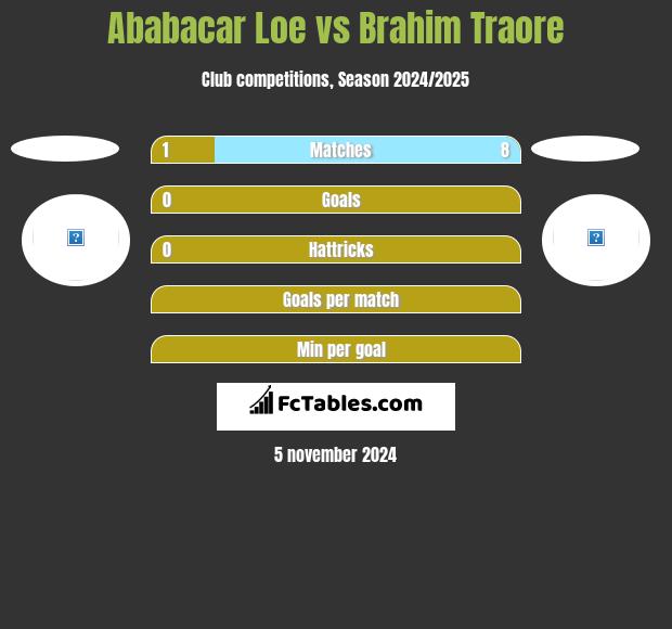 Ababacar Loe vs Brahim Traore h2h player stats