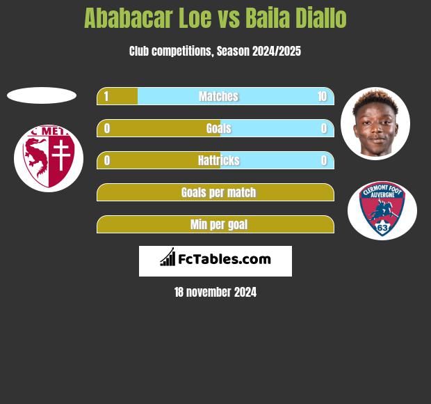 Ababacar Loe vs Baila Diallo h2h player stats