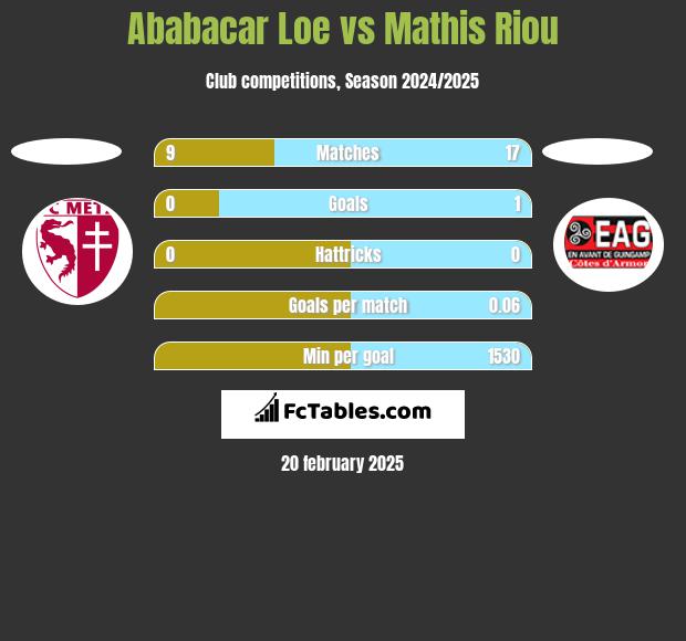 Ababacar Loe vs Mathis Riou h2h player stats