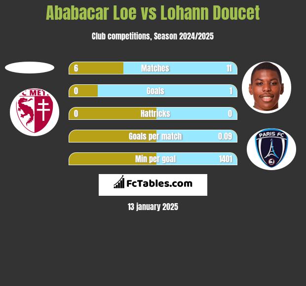 Ababacar Loe vs Lohann Doucet h2h player stats