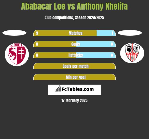 Ababacar Loe vs Anthony Khelifa h2h player stats