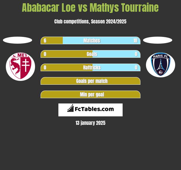 Ababacar Loe vs Mathys Tourraine h2h player stats