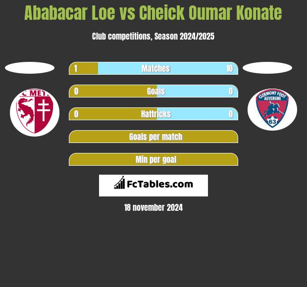 Ababacar Loe vs Cheick Oumar Konate h2h player stats