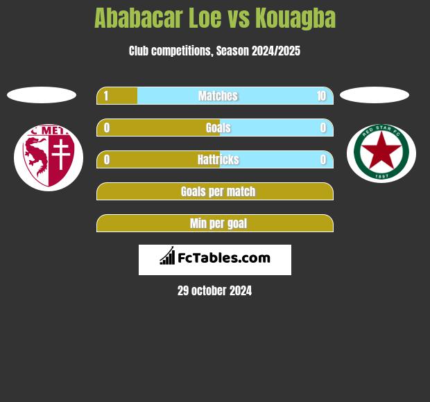 Ababacar Loe vs Kouagba h2h player stats