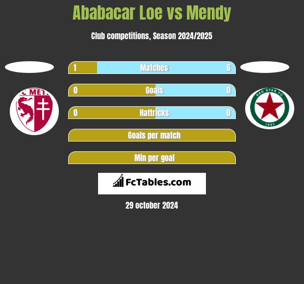 Ababacar Loe vs Mendy h2h player stats