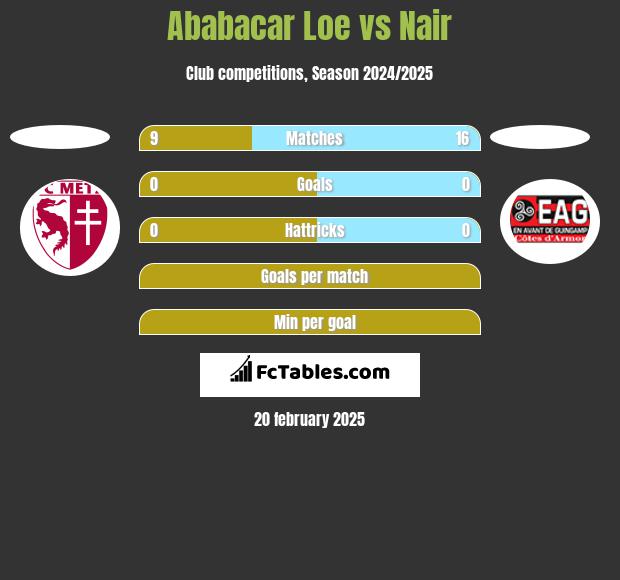 Ababacar Loe vs Nair h2h player stats