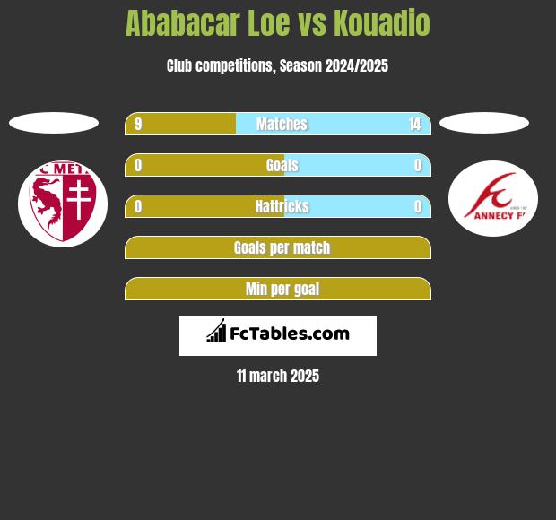 Ababacar Loe vs Kouadio h2h player stats