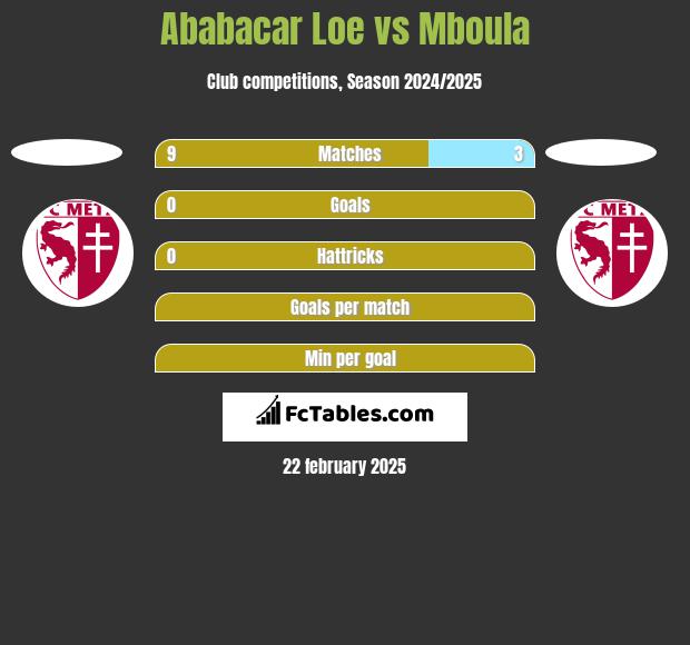 Ababacar Loe vs Mboula h2h player stats