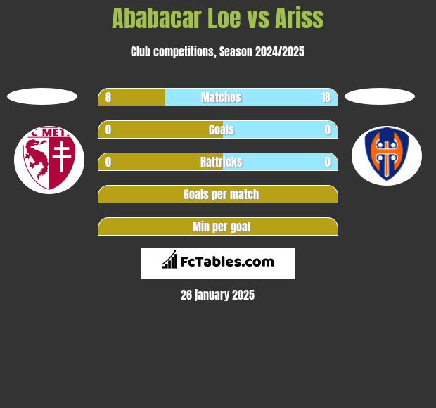 Ababacar Loe vs Ariss h2h player stats